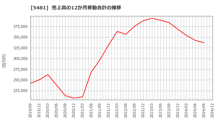 5481 山陽特殊製鋼(株): 売上高の12か月移動合計の推移