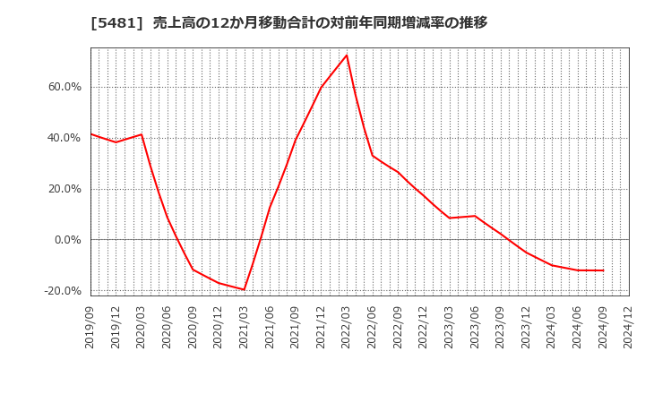 5481 山陽特殊製鋼(株): 売上高の12か月移動合計の対前年同期増減率の推移