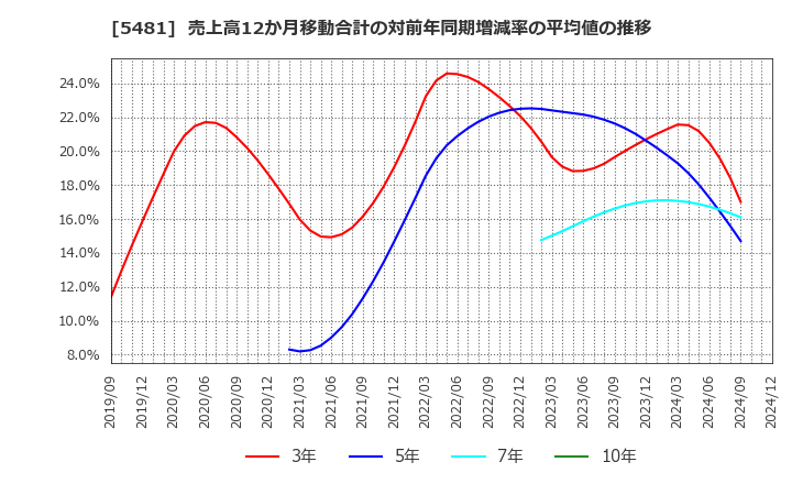 5481 山陽特殊製鋼(株): 売上高12か月移動合計の対前年同期増減率の平均値の推移