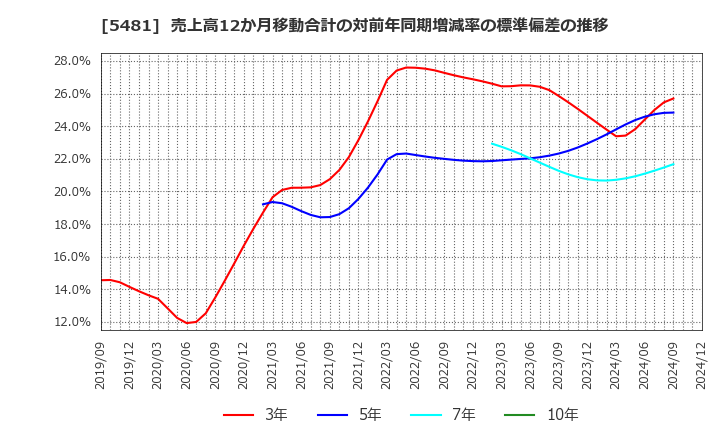 5481 山陽特殊製鋼(株): 売上高12か月移動合計の対前年同期増減率の標準偏差の推移