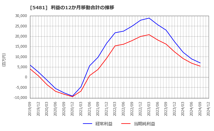 5481 山陽特殊製鋼(株): 利益の12か月移動合計の推移