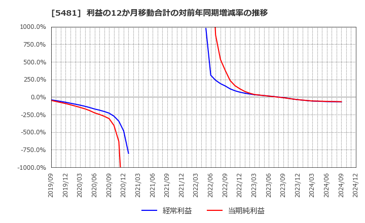 5481 山陽特殊製鋼(株): 利益の12か月移動合計の対前年同期増減率の推移