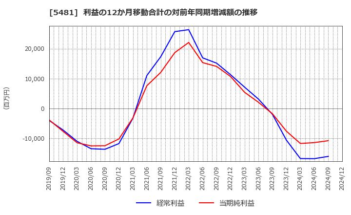 5481 山陽特殊製鋼(株): 利益の12か月移動合計の対前年同期増減額の推移