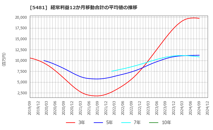 5481 山陽特殊製鋼(株): 経常利益12か月移動合計の平均値の推移