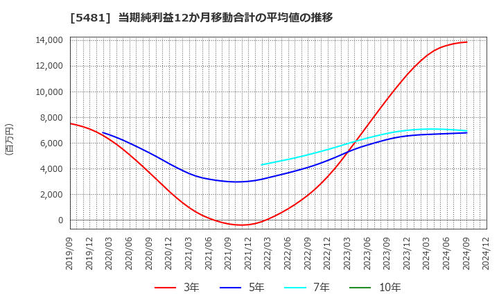 5481 山陽特殊製鋼(株): 当期純利益12か月移動合計の平均値の推移