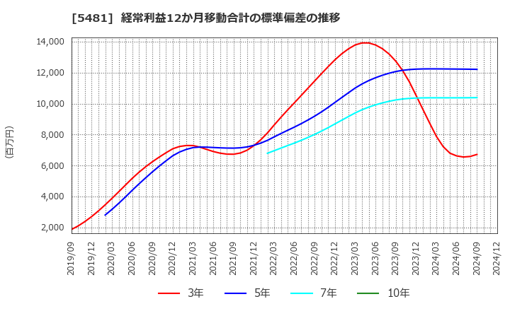 5481 山陽特殊製鋼(株): 経常利益12か月移動合計の標準偏差の推移