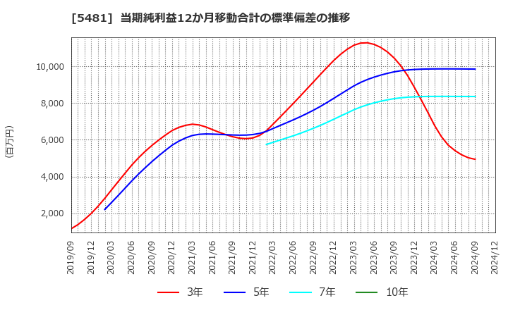 5481 山陽特殊製鋼(株): 当期純利益12か月移動合計の標準偏差の推移