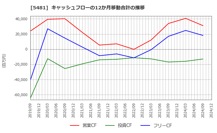 5481 山陽特殊製鋼(株): キャッシュフローの12か月移動合計の推移