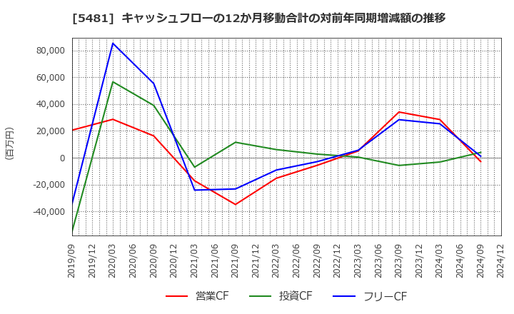 5481 山陽特殊製鋼(株): キャッシュフローの12か月移動合計の対前年同期増減額の推移