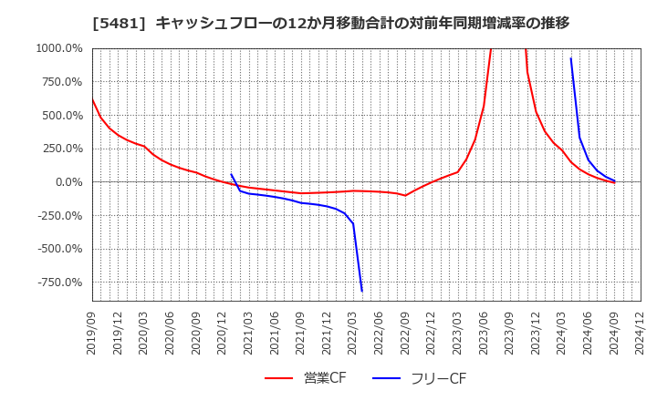 5481 山陽特殊製鋼(株): キャッシュフローの12か月移動合計の対前年同期増減率の推移