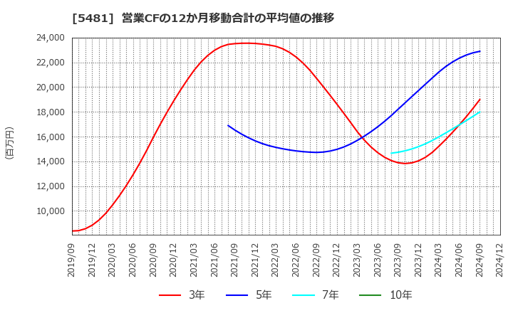 5481 山陽特殊製鋼(株): 営業CFの12か月移動合計の平均値の推移