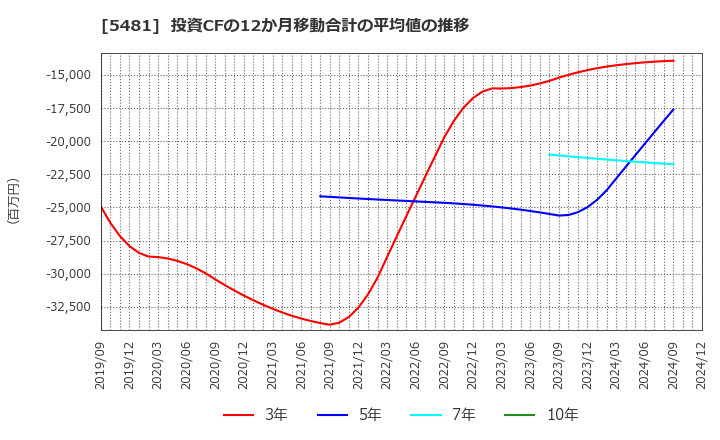 5481 山陽特殊製鋼(株): 投資CFの12か月移動合計の平均値の推移