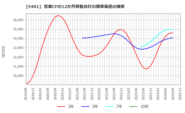 5481 山陽特殊製鋼(株): 営業CFの12か月移動合計の標準偏差の推移