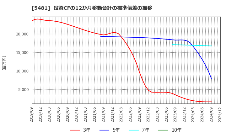 5481 山陽特殊製鋼(株): 投資CFの12か月移動合計の標準偏差の推移