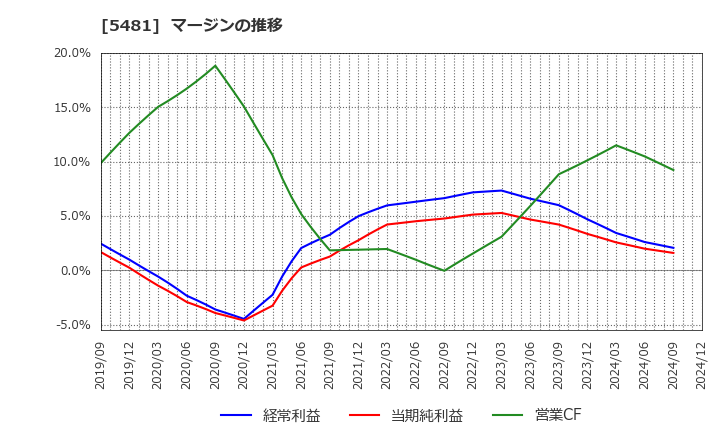 5481 山陽特殊製鋼(株): マージンの推移