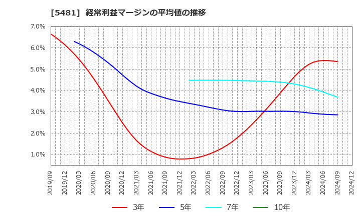 5481 山陽特殊製鋼(株): 経常利益マージンの平均値の推移