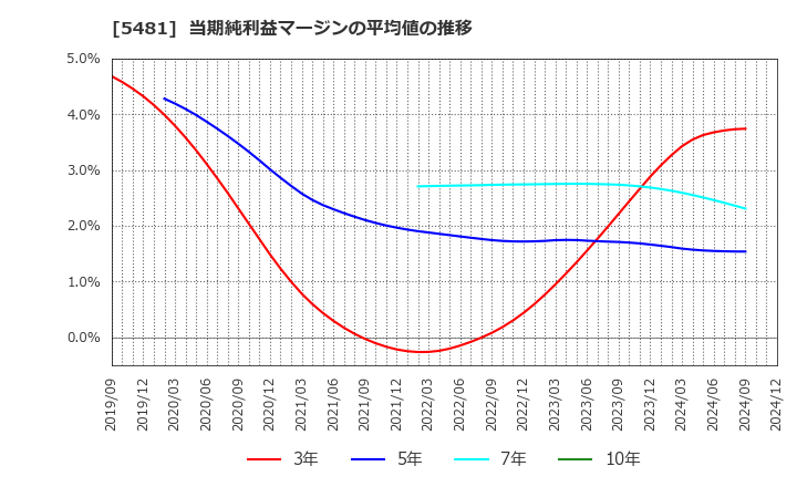 5481 山陽特殊製鋼(株): 当期純利益マージンの平均値の推移