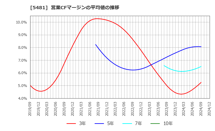 5481 山陽特殊製鋼(株): 営業CFマージンの平均値の推移