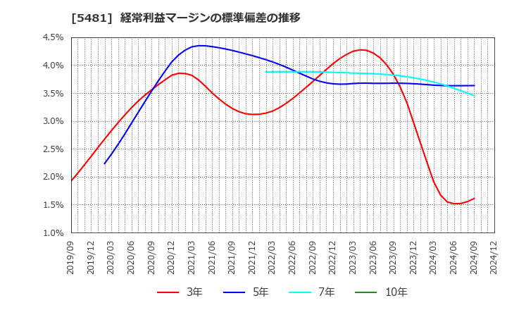 5481 山陽特殊製鋼(株): 経常利益マージンの標準偏差の推移