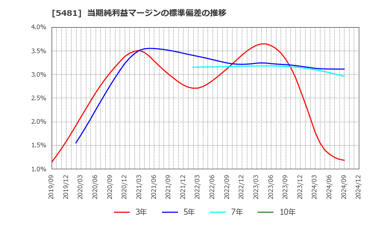 5481 山陽特殊製鋼(株): 当期純利益マージンの標準偏差の推移