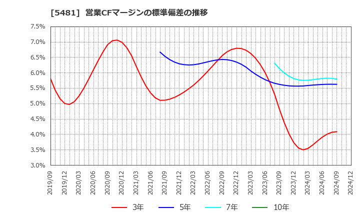 5481 山陽特殊製鋼(株): 営業CFマージンの標準偏差の推移