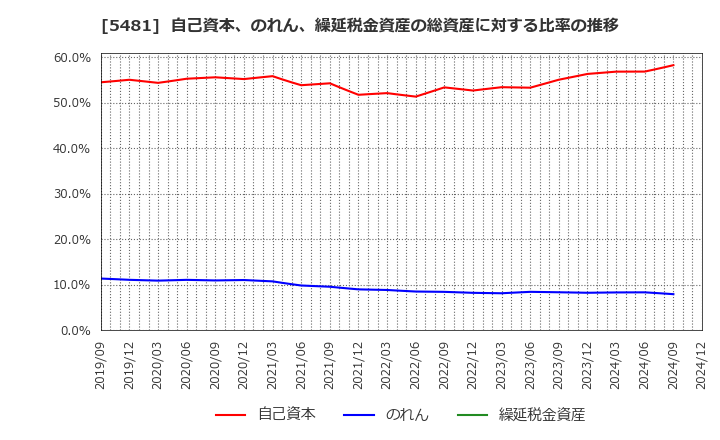 5481 山陽特殊製鋼(株): 自己資本、のれん、繰延税金資産の総資産に対する比率の推移