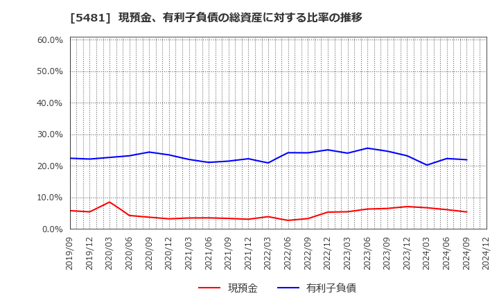 5481 山陽特殊製鋼(株): 現預金、有利子負債の総資産に対する比率の推移