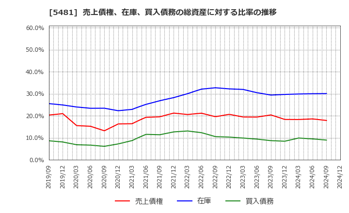 5481 山陽特殊製鋼(株): 売上債権、在庫、買入債務の総資産に対する比率の推移