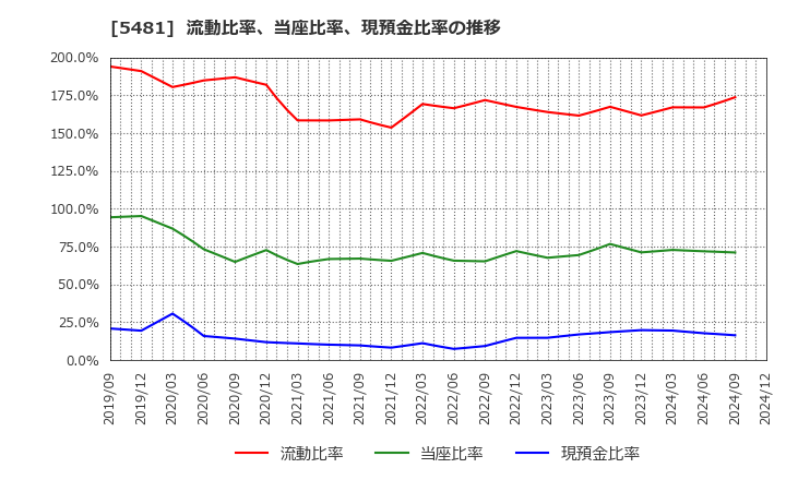 5481 山陽特殊製鋼(株): 流動比率、当座比率、現預金比率の推移