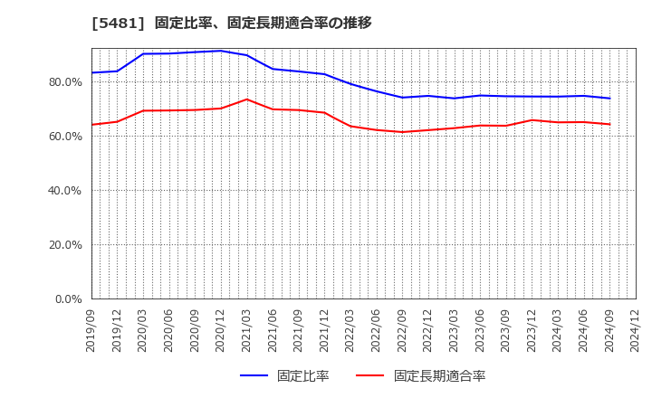 5481 山陽特殊製鋼(株): 固定比率、固定長期適合率の推移