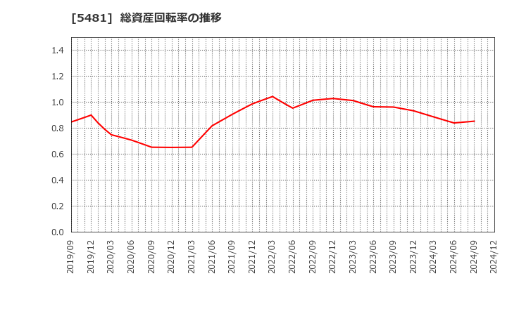 5481 山陽特殊製鋼(株): 総資産回転率の推移