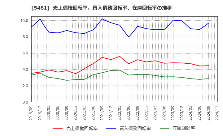 5481 山陽特殊製鋼(株): 売上債権回転率、買入債務回転率、在庫回転率の推移