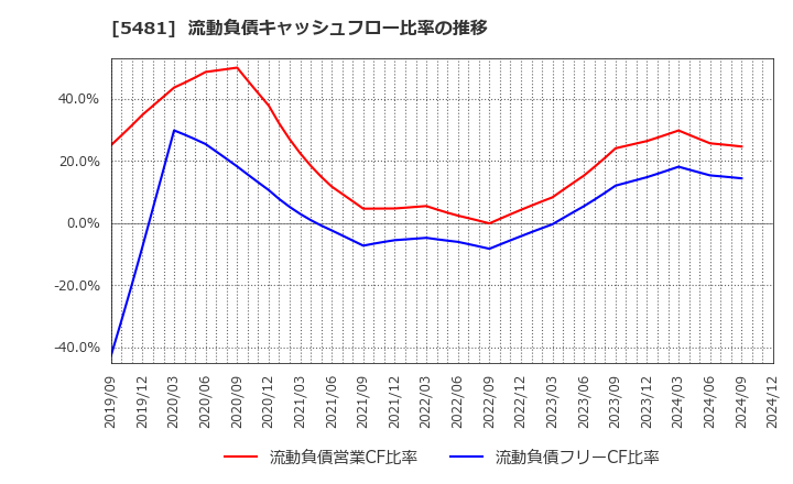 5481 山陽特殊製鋼(株): 流動負債キャッシュフロー比率の推移