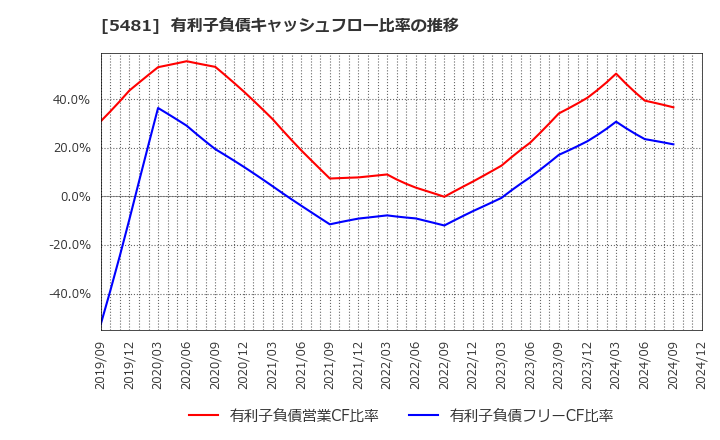 5481 山陽特殊製鋼(株): 有利子負債キャッシュフロー比率の推移