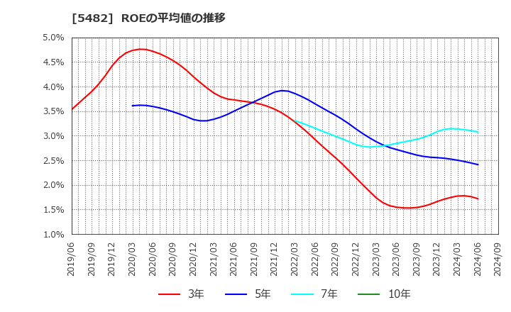 5482 愛知製鋼(株): ROEの平均値の推移