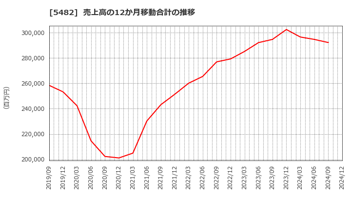 5482 愛知製鋼(株): 売上高の12か月移動合計の推移