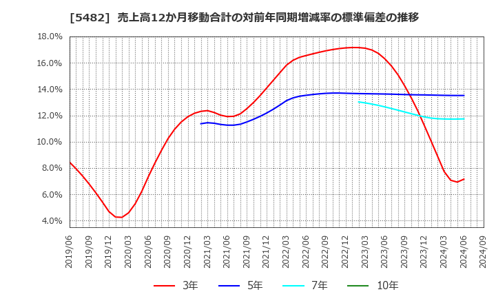 5482 愛知製鋼(株): 売上高12か月移動合計の対前年同期増減率の標準偏差の推移