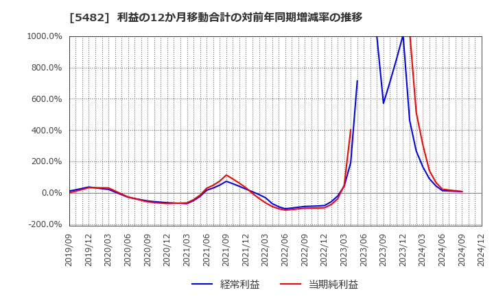 5482 愛知製鋼(株): 利益の12か月移動合計の対前年同期増減率の推移