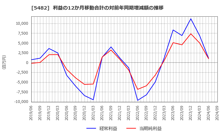 5482 愛知製鋼(株): 利益の12か月移動合計の対前年同期増減額の推移