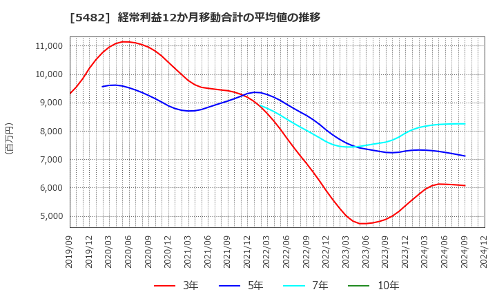 5482 愛知製鋼(株): 経常利益12か月移動合計の平均値の推移