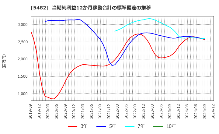 5482 愛知製鋼(株): 当期純利益12か月移動合計の標準偏差の推移