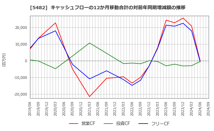5482 愛知製鋼(株): キャッシュフローの12か月移動合計の対前年同期増減額の推移