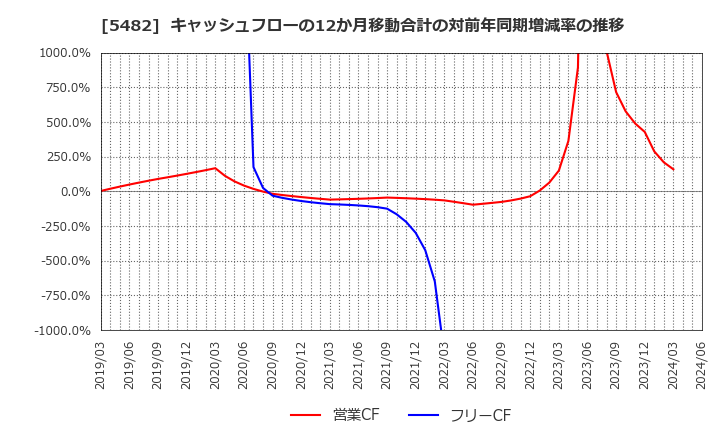 5482 愛知製鋼(株): キャッシュフローの12か月移動合計の対前年同期増減率の推移