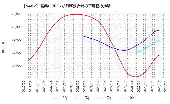 5482 愛知製鋼(株): 営業CFの12か月移動合計の平均値の推移