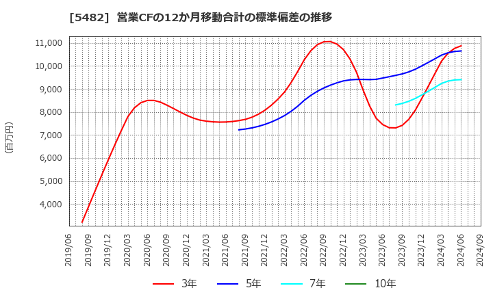 5482 愛知製鋼(株): 営業CFの12か月移動合計の標準偏差の推移