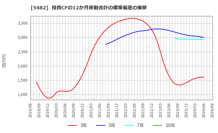 5482 愛知製鋼(株): 投資CFの12か月移動合計の標準偏差の推移
