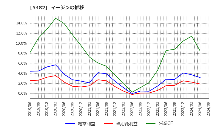 5482 愛知製鋼(株): マージンの推移