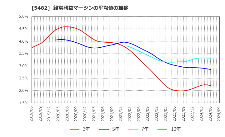 5482 愛知製鋼(株): 経常利益マージンの平均値の推移