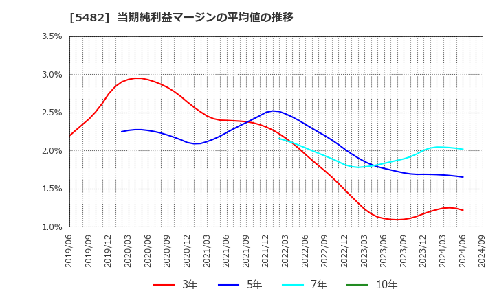 5482 愛知製鋼(株): 当期純利益マージンの平均値の推移