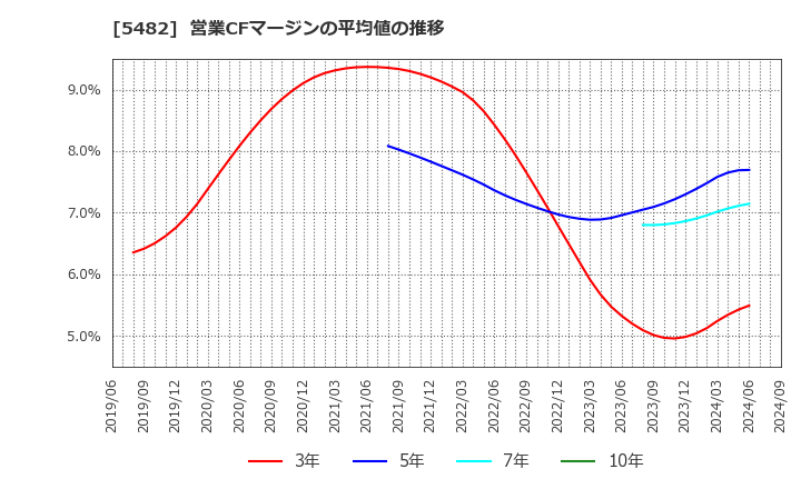 5482 愛知製鋼(株): 営業CFマージンの平均値の推移